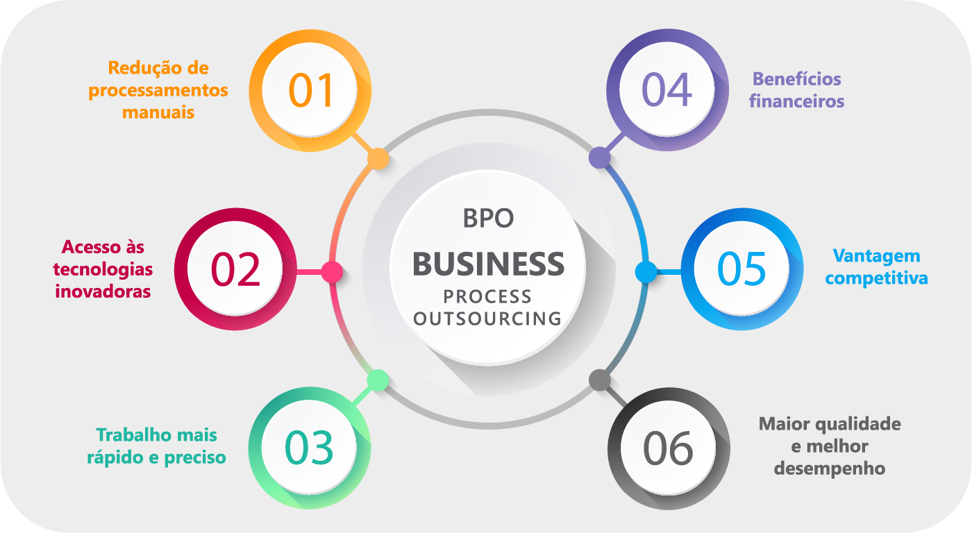 BPO: Business Process Outsourcing 