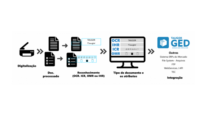 ICR, OCR, IHR, soluções desenvolvido pela Taugor Corporation